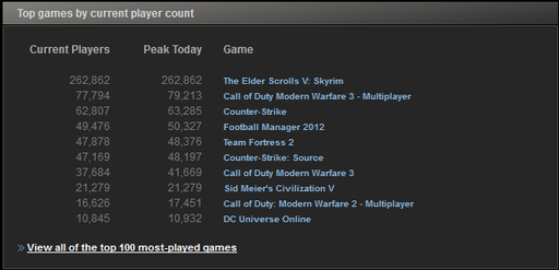 Elder Scrolls V: Skyrim, The - OVER 250 тысяч игроков онлайн